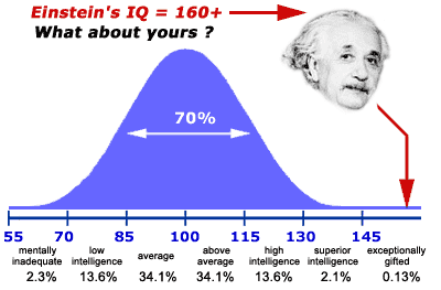 What IQ ranges are considered smart and genius?