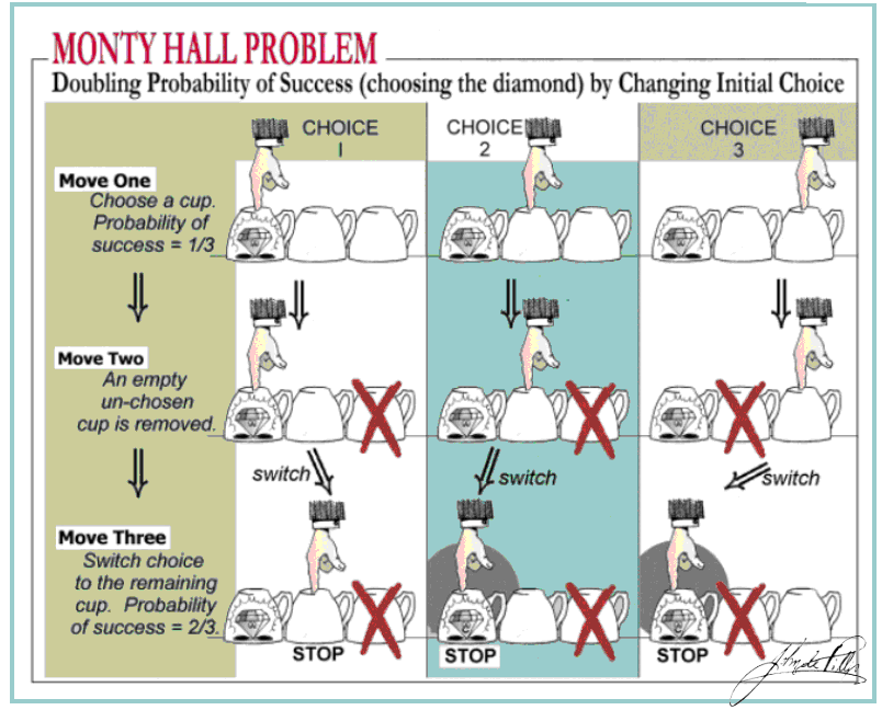 The Monty Hall Problem